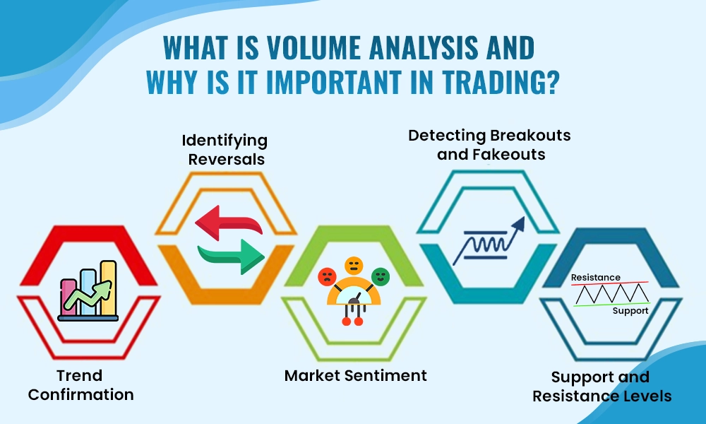 What is volume analysis and why is it important in trading